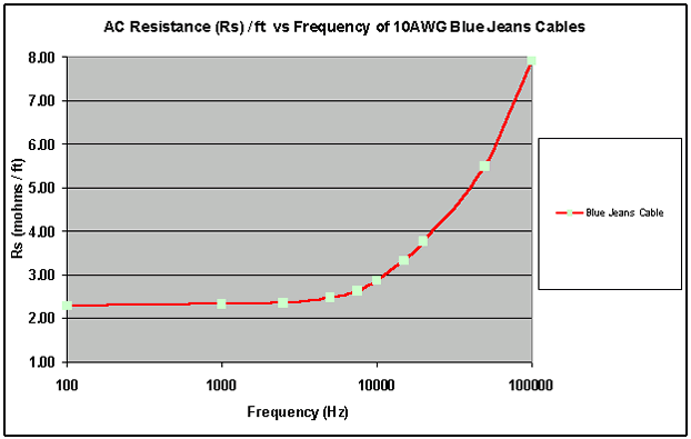 Ac Resistance