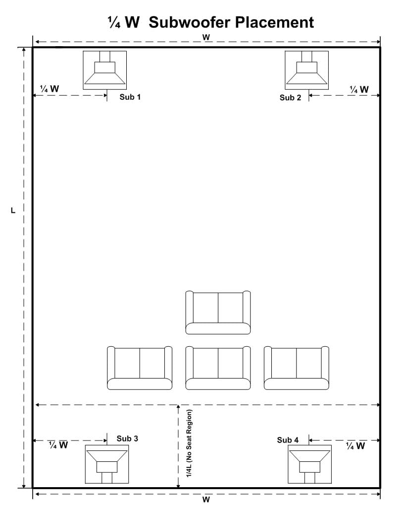 What's the best location for a subwoofer in my room? – Poor Audiophile