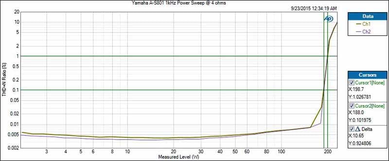 Yamaha A-S801 Integrated Amplifier Review