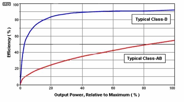 amplifier class and type