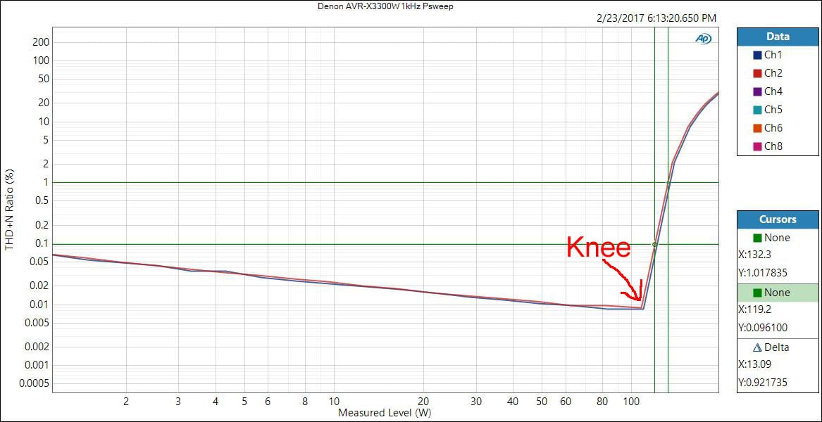 Comparison of Standards for Amplifier Power Ratings