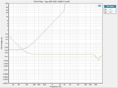 Oppo BDP-83SE THD -20dBFS