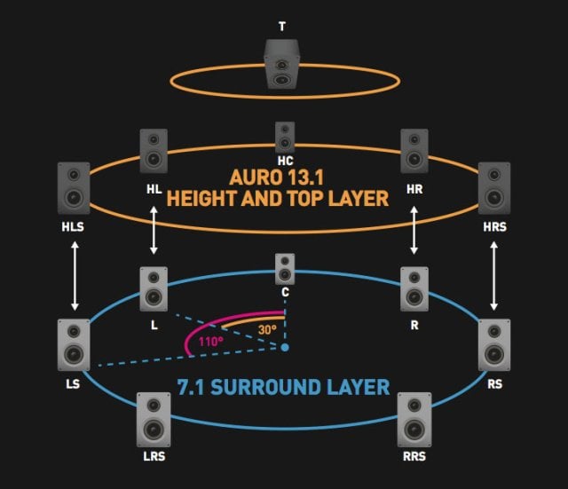 13.1 surround sound