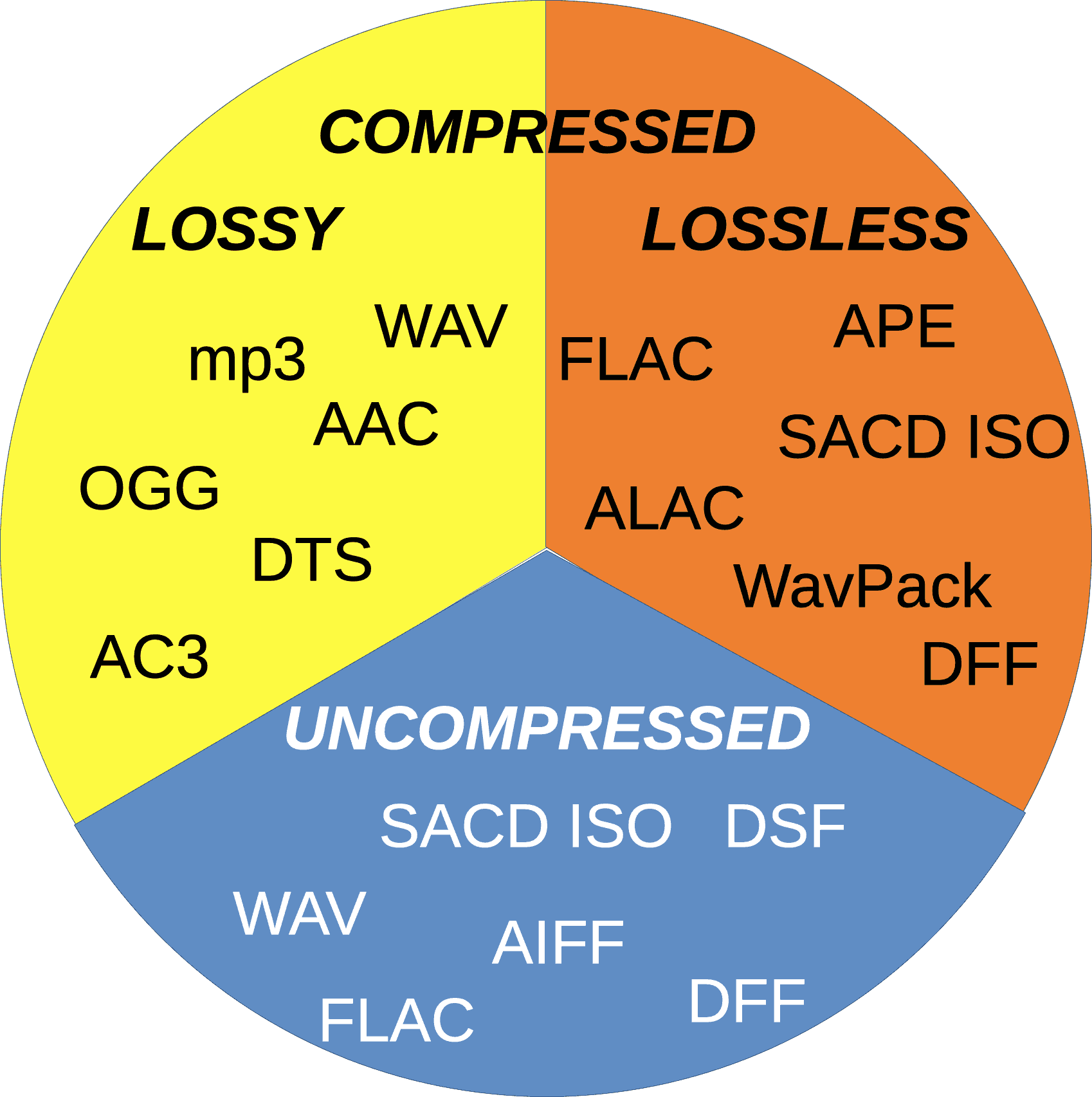 uncompressed audio