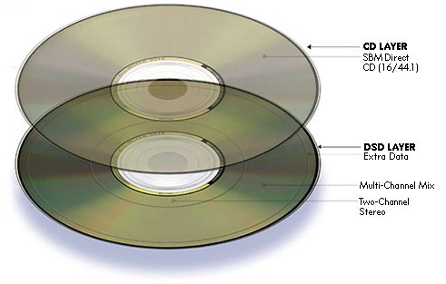 https://www.audioholics.com/audio-technologies/dvd-audio-vs-sacd-vs-cd/image_large2