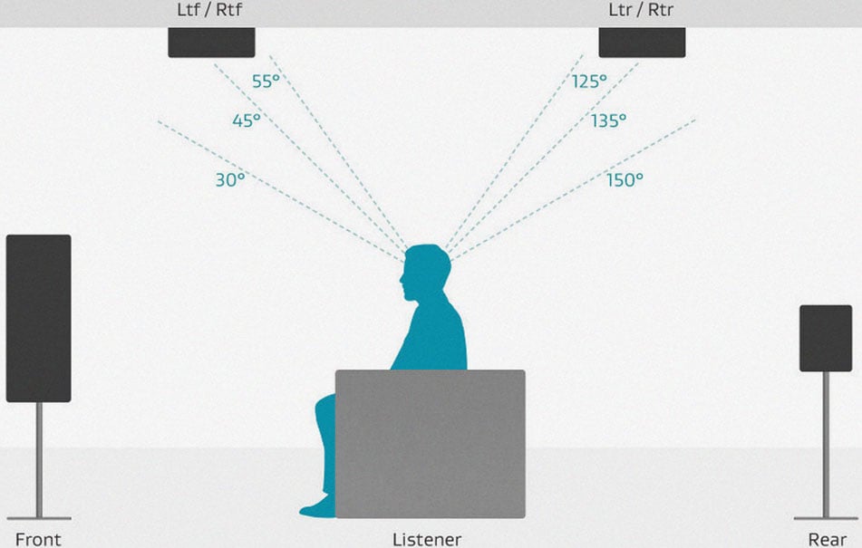 How ERA 300 positioning fits into the Dolby speaker 7.1 layout : r