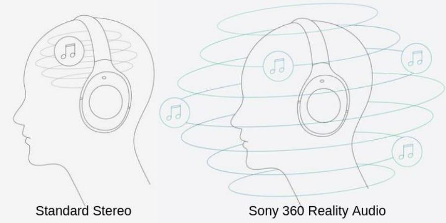 Sony Object Based 360 Reality Audio Format Aims To Create