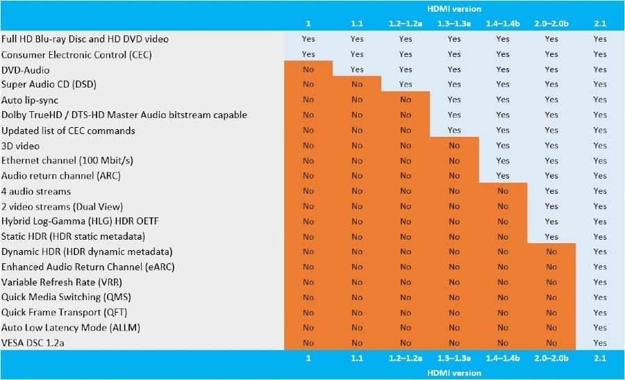 HDMI 2.0 vs 2.1: Which Cable Should You Buy? - The Plug - HelloTech