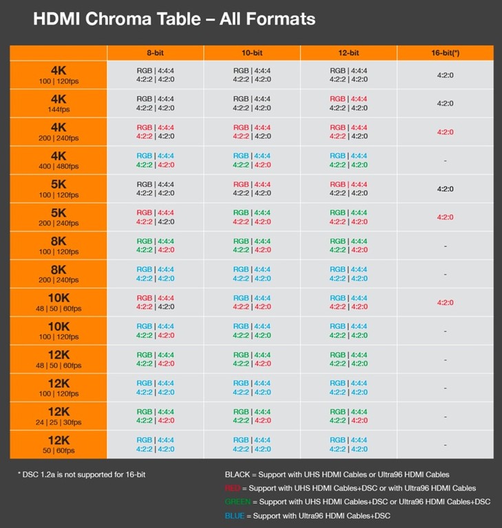 HDMI Chroma Table