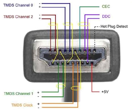 What is the function of the HDMI cable?