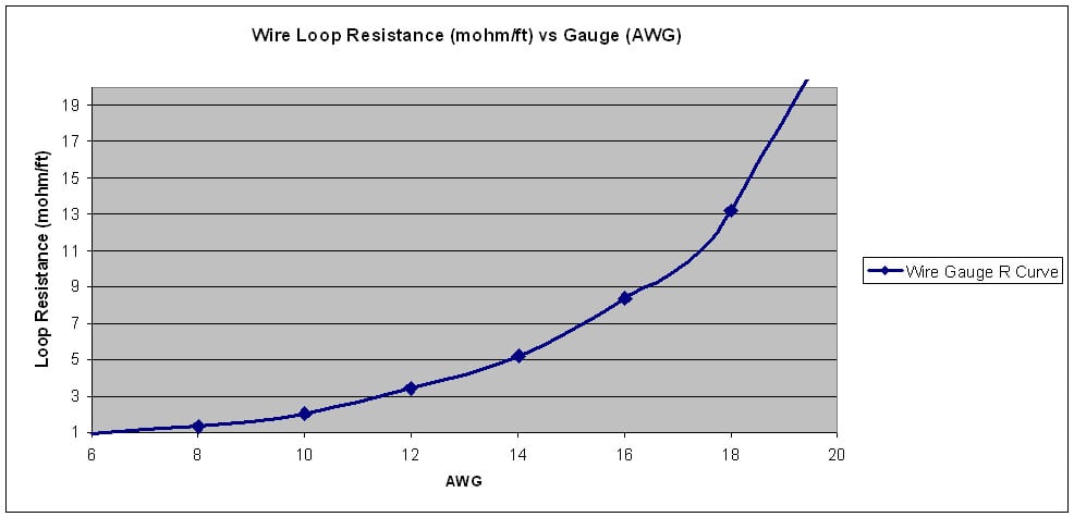 Choose The Correct Wire Size