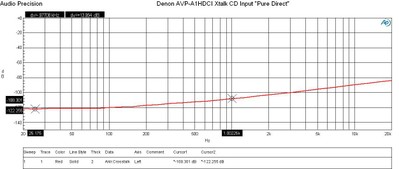 Denon AVP-A1HDCI AV Processor Review