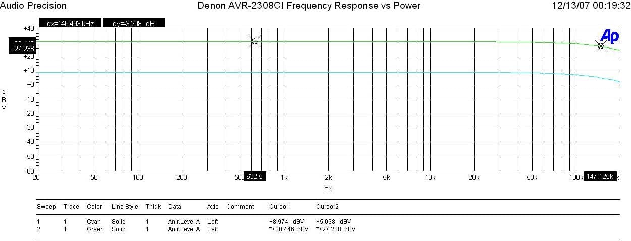 Denon AVR-2308CI 135w x 7.1-Channel HDMi Digital A/V Home Theater Receiver