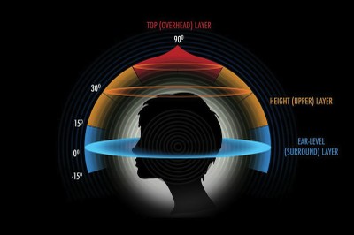 Auro-3d-layers