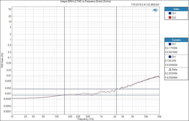 Integra THD vs Freq