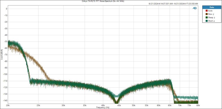 Onkyo-RZ70-FFT-spectra-preout