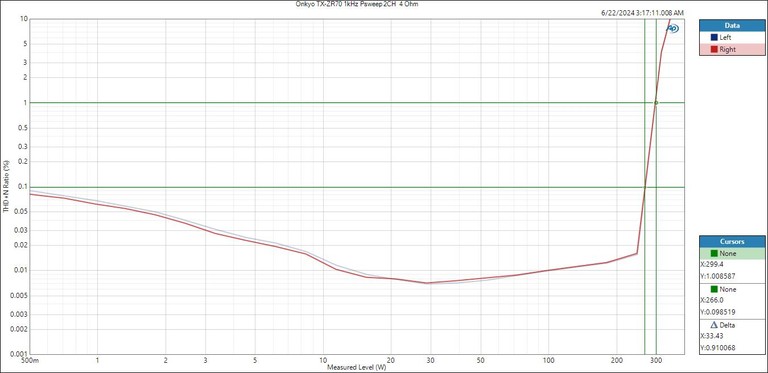 Onkyo-RZ70-Psweep-2ch4ohm