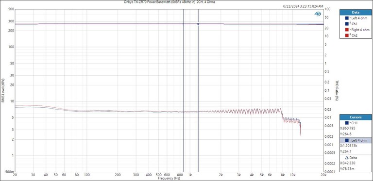 Onkyo-RZ70-powerBW-4ohms2CH