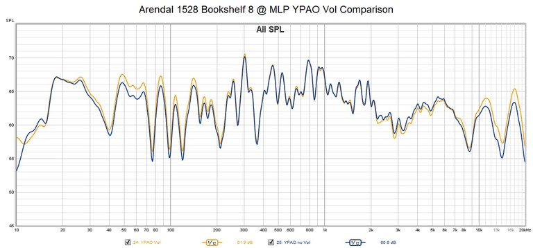 YPAO Volume