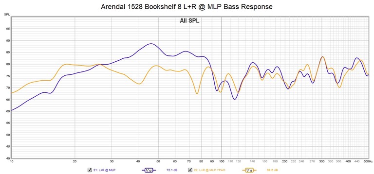 Arendal 1528 bass YPAO