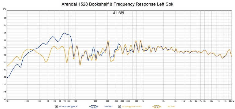 Arendal 1528 Left w YPAO