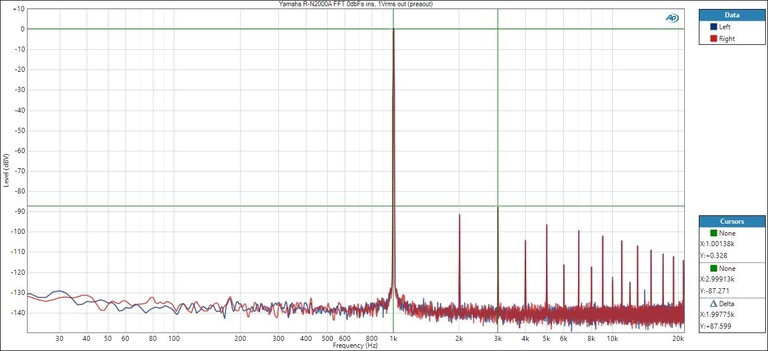 RN2000a-FFT-0dBfsin-1Vrms