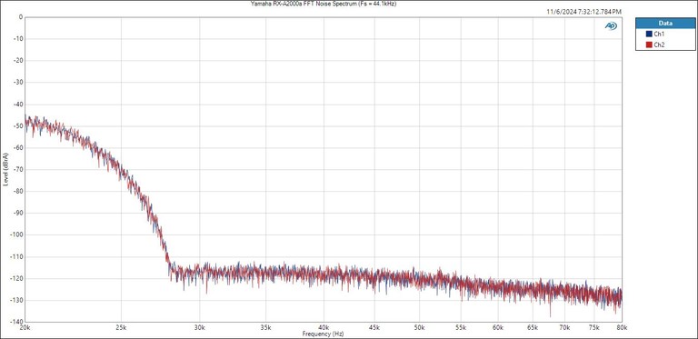 RN2000a-FFT-noise-preout