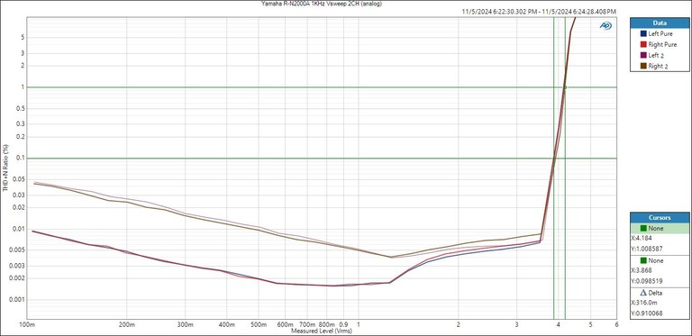 Basic Amplifier Measurement Techniques