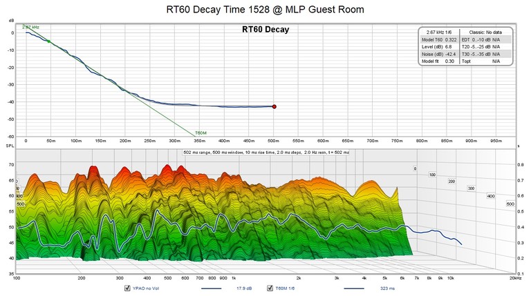 RT60 Decay Time