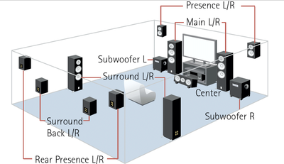 11.2 surround sale sound setup