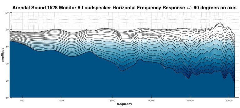 1528 Monitor 2D waterfall Response