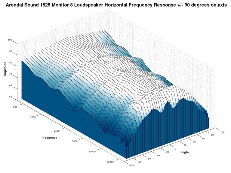 1528 Monitor 3D waterfall Response