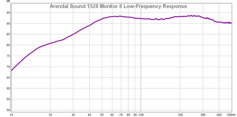 1528 Monitor Low Frequency Response