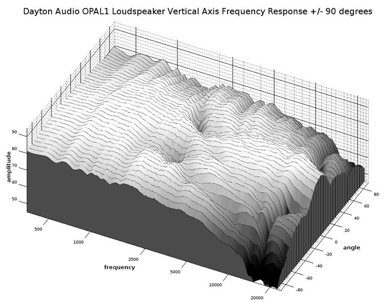 OPAL1 3D Vertical waterfall response