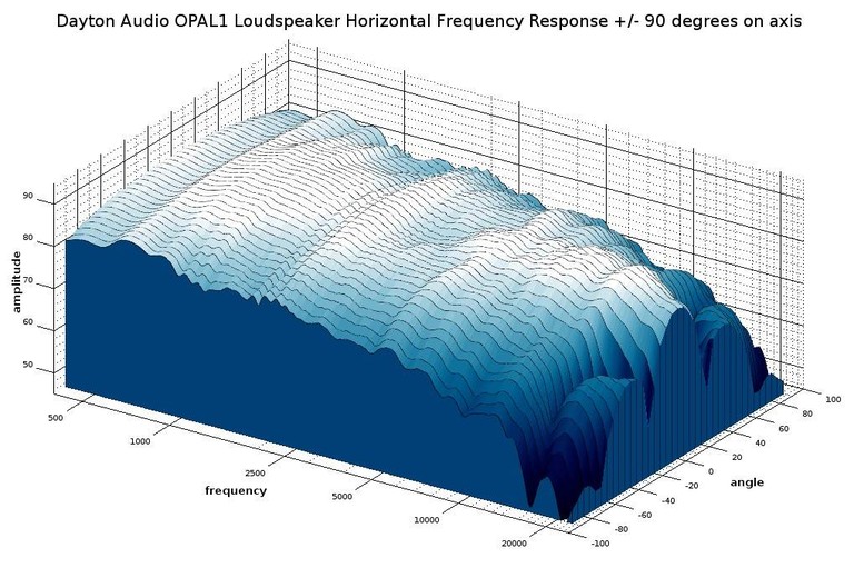 OPAL1 3D waterfall response