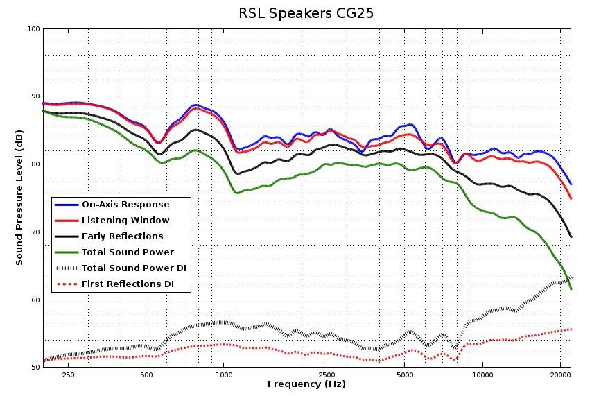 RSL CG5 & CG25 Bookshelf / Center Speakers Review | Audioholics