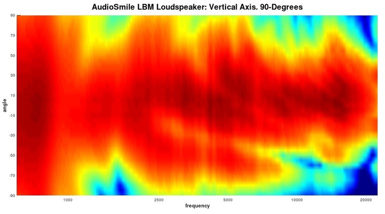 LBM Vertical Polar Map