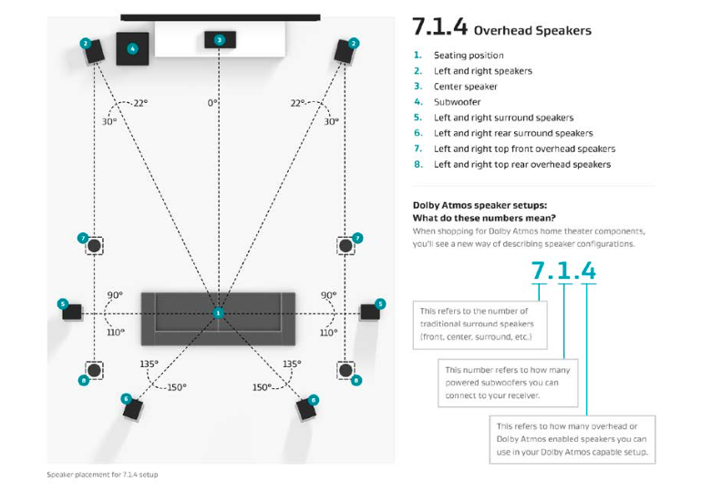 Dolby Atmos 7 1 4 Speaker Placement Rear Speaker Height 5 1