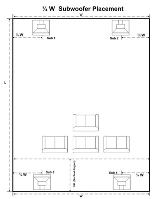 Multiple Subwoofer 1/4 Setup Diagram