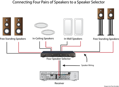 How to Use A Speaker Selector for Multi-Room Audio ... ip home usb wires diagram 