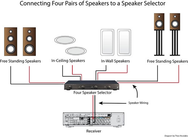 How to Use A Speaker Selector for Multi-Room Audio ... multiple speaker wiring diagram 