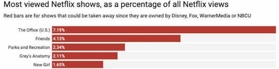 Netflix Most Viewed