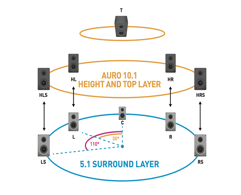 13.1 surround sound