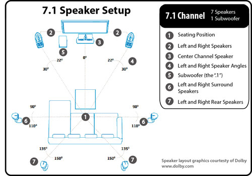 home theater 7.1 dolby atmos