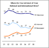 Online News Overtakes Print in the US