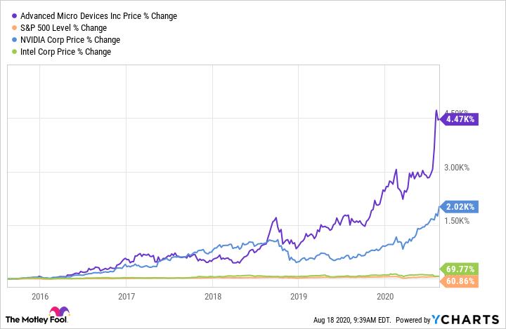 Amd o nvidia discount 2020