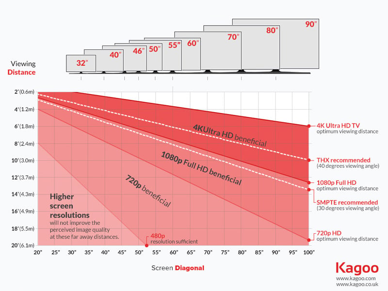 1080p viewing distance chart