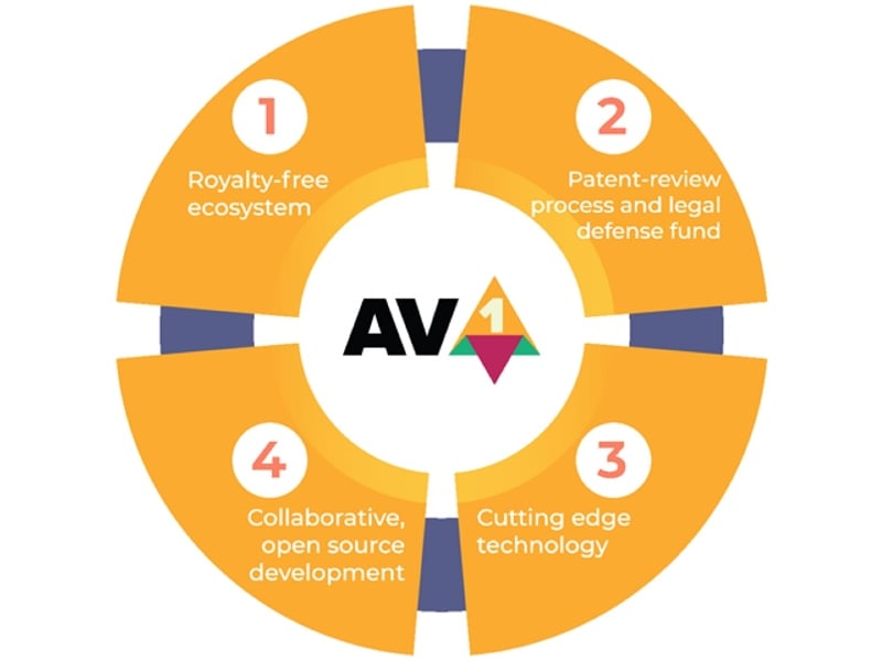 AV2 Video Codec: Enhancing Video Compression for Better Streaming