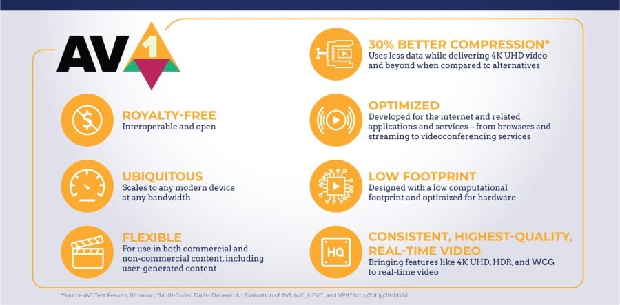 AV2 Video Codec: Enhancing Video Compression for Better Streaming