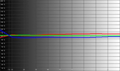 Olevia 232 RGB levels